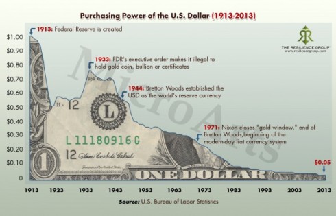 Dollarpurchasing-power1913-to-2013